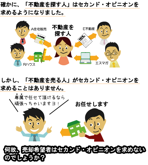 確かに、「不動産を探す人」はセカンド・オピニオンを求めるようになりました。しかし、「不動産を売る人」がセカンド・オピニオンを求めることはありません。
何故、売却希望者はセカンド・オピニオンを求めないのでしょうか?