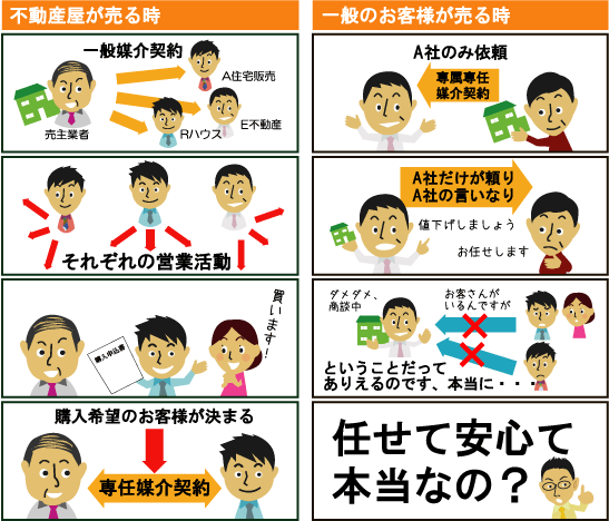 「一般媒介契約」 「専任媒介契約」