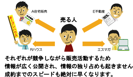 一般仲介している図