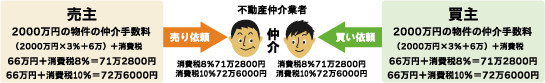 仲介手数料の図
