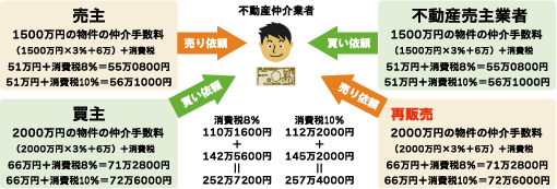 仲介手数料の図